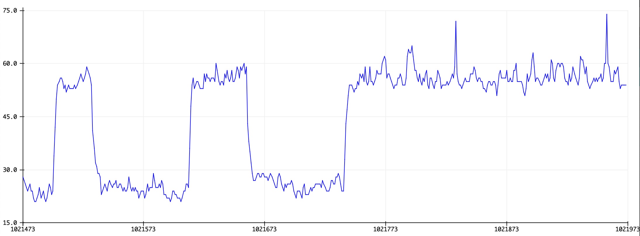 Data Waveform