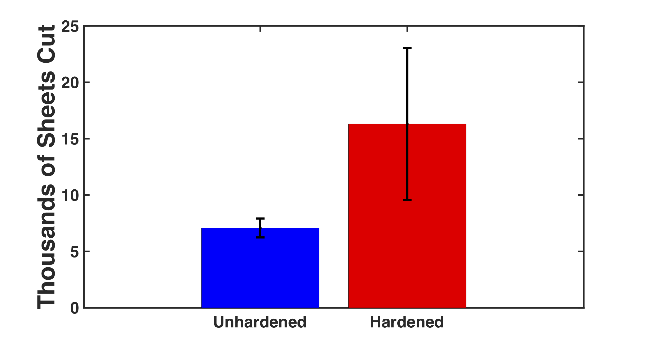 Results bar chart