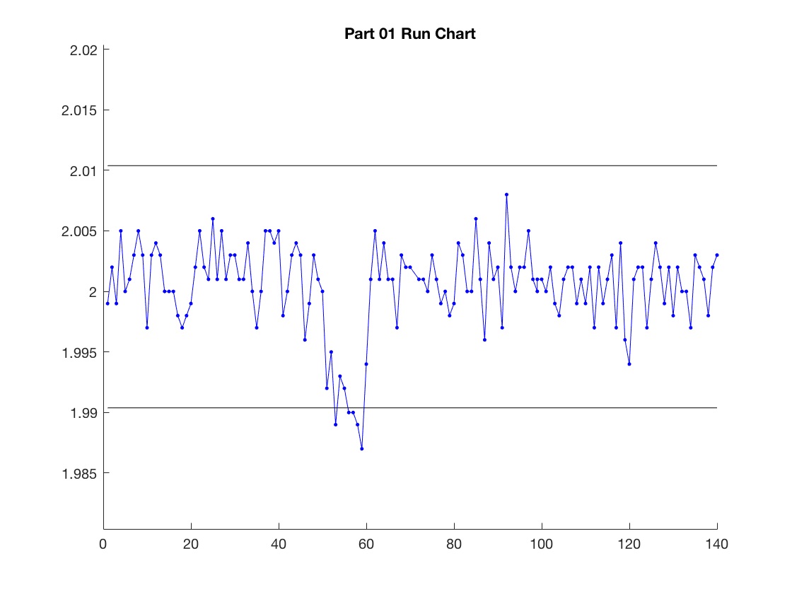 Production Run Chart for these parts